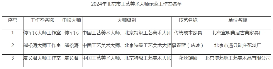 北京市经济和信息化局关于公布2024年北京市工艺美术大师示范工作室名单的通知
