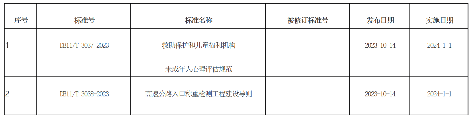 批准发布的北京市地方标准目录