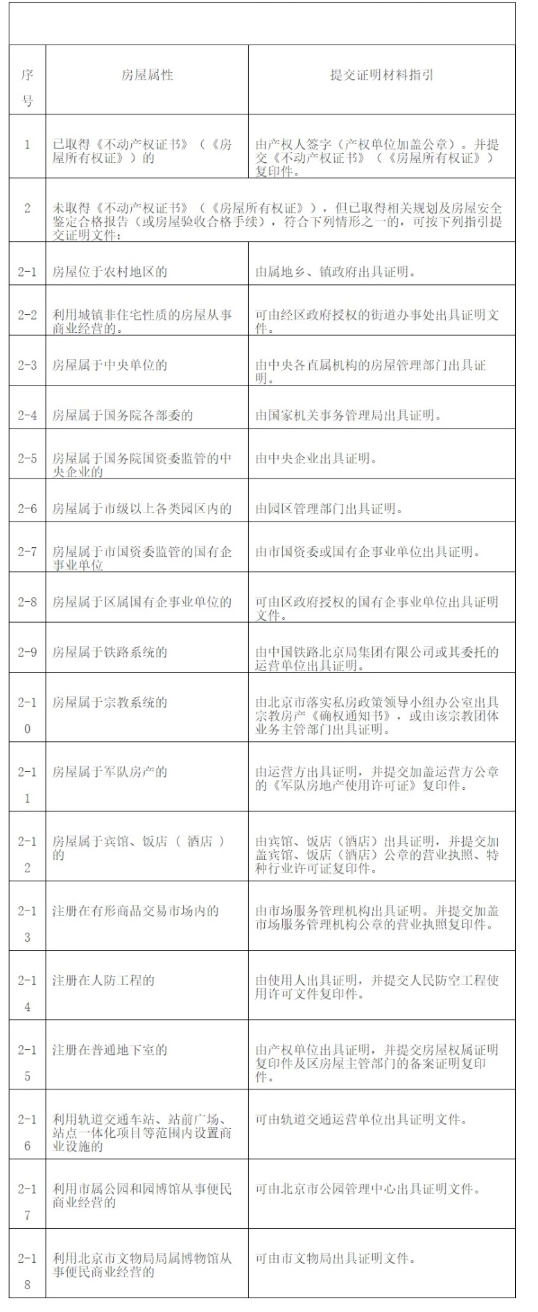 北京市经营主体住所(经营场所)证明材料指引 北京市经营主体住所(经营场所)证明材料指引