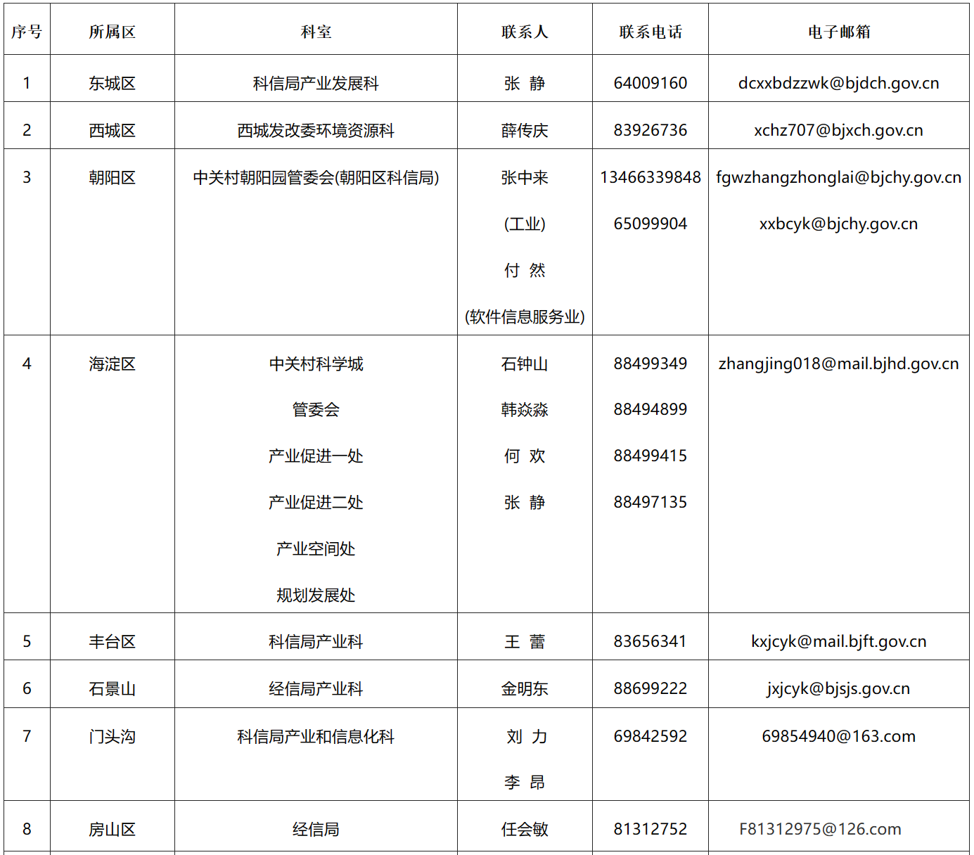 各区联系方式