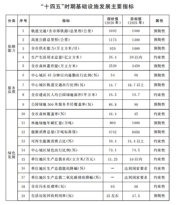 “十四五”时期基础设施发展主要指标