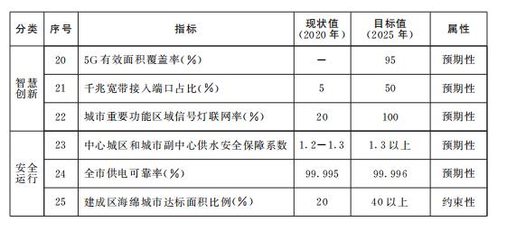 “十四五”时期基础设施发展主要指标