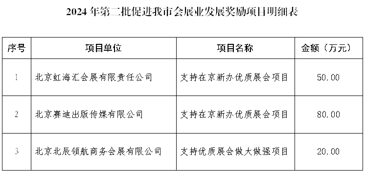 關于2024年第二批促進我市會展業發展獎勵項目公示的公告