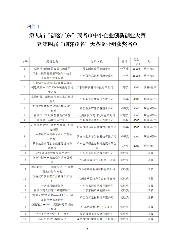 關(guān)于公布第九屆“創(chuàng)客廣東”茂名市中小企業(yè)創(chuàng)新創(chuàng)業(yè)大賽暨第四屆“創(chuàng)客茂名”大賽獲獎(jiǎng)及表彰名單的通知_03.jpg