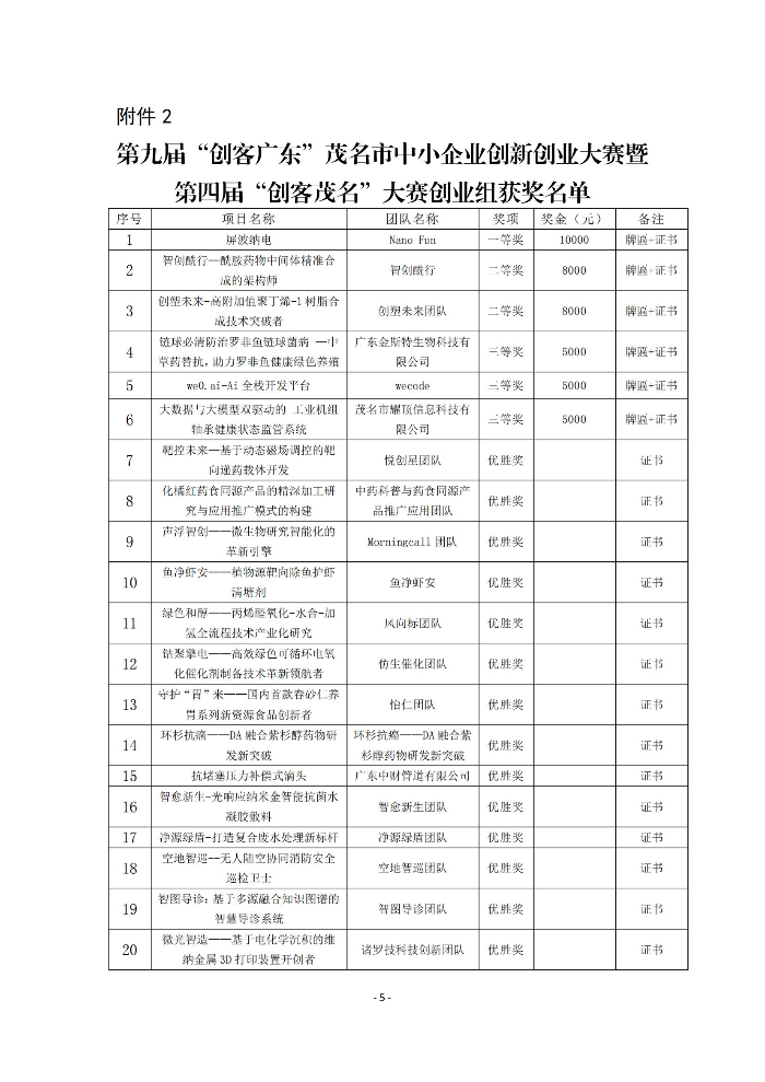關(guān)于公布第九屆“創(chuàng)客廣東”茂名市中小企業(yè)創(chuàng)新創(chuàng)業(yè)大賽暨第四屆“創(chuàng)客茂名”大賽獲獎(jiǎng)及表彰名單的通知_05.jpg