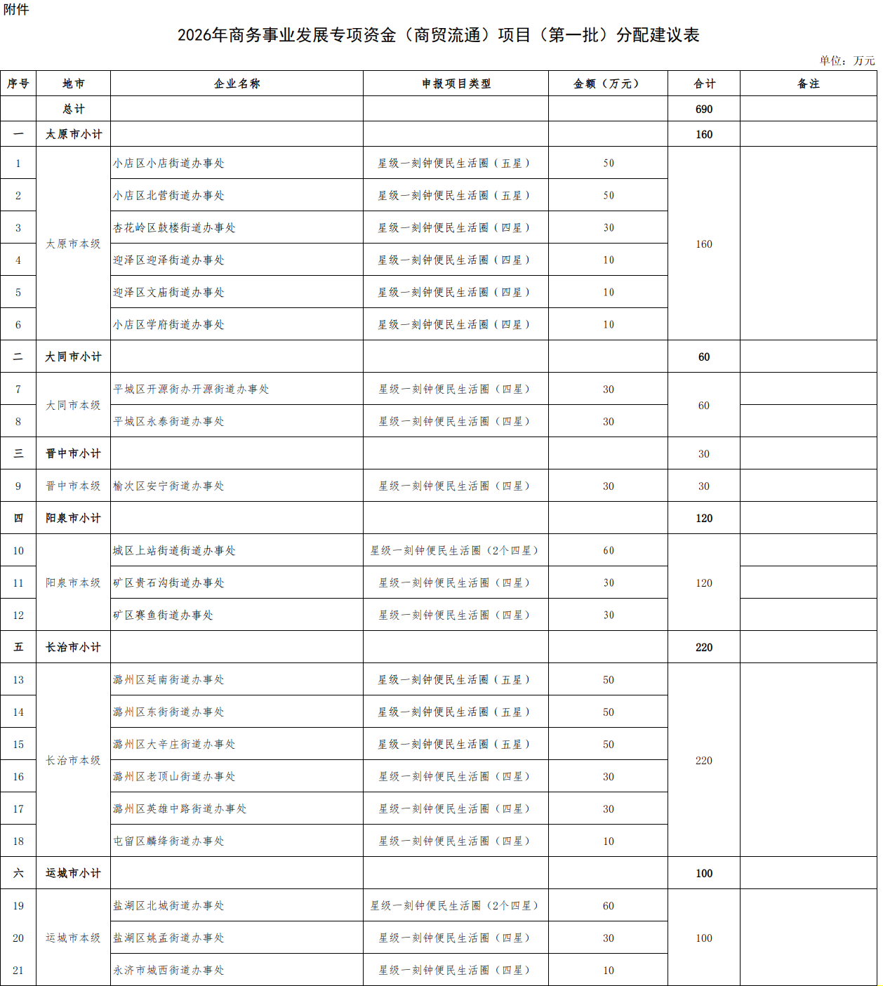 2026年商务事业发展专项资金(商贸流通)项目(第一批)分配建议表 .png