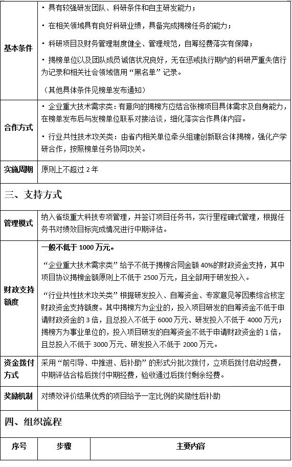 河南省重大产业关键技术攻关“揭榜挂帅” 项目申报明白卡（2026年4月版）