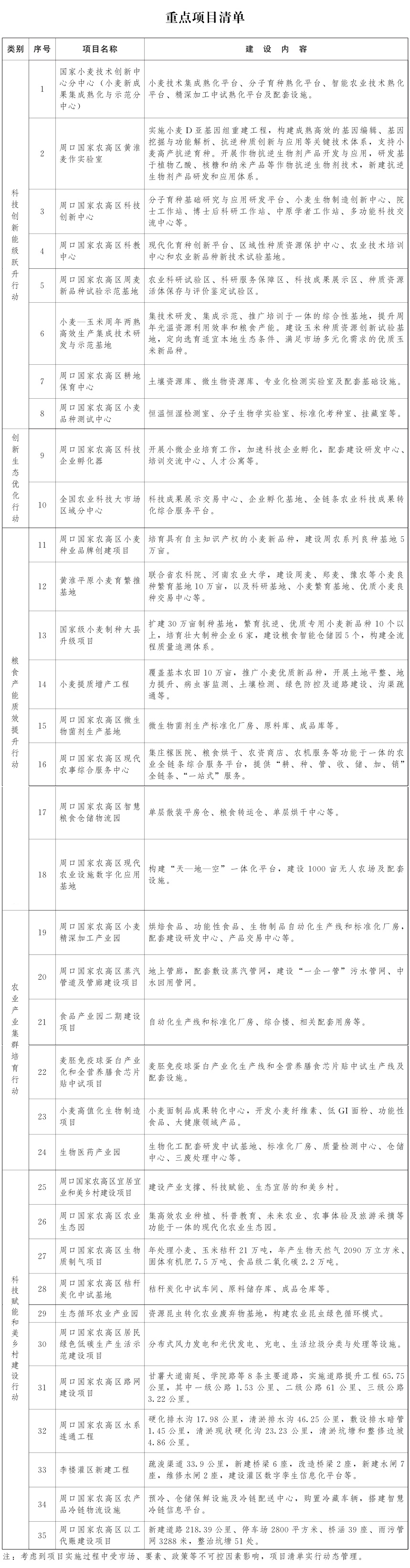河南省人民政府关于印发河南周口国家农业高新技术产业示范区高质量发展三年行动计划(2026—2028年)的通知 河南省人民政府关于印发河南周口国家农业高新技术产业示范区高质量发展三年行动计划(2026—2028年)的通知