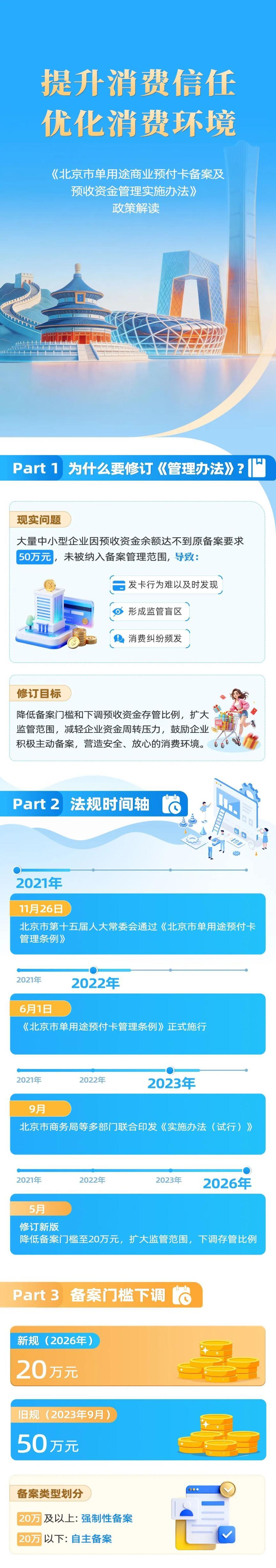 一图读懂 | 北京市单用途商业预付卡备案及预收资金管理实施办法