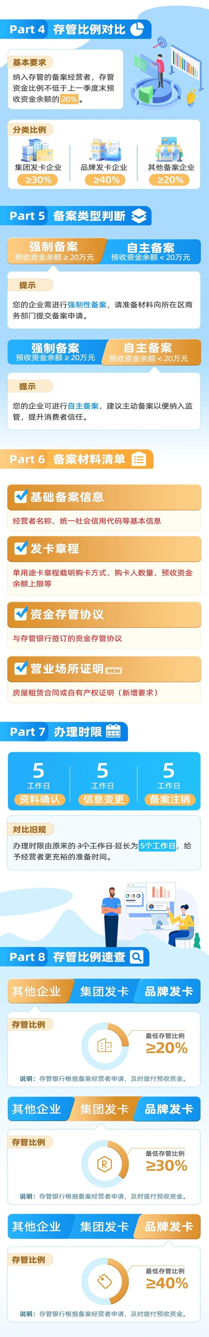 一图读懂 | 北京市单用途商业预付卡备案及预收资金管理实施办法