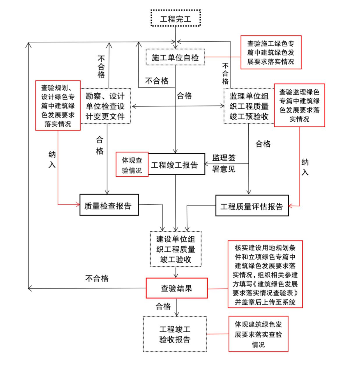 查验工作流程