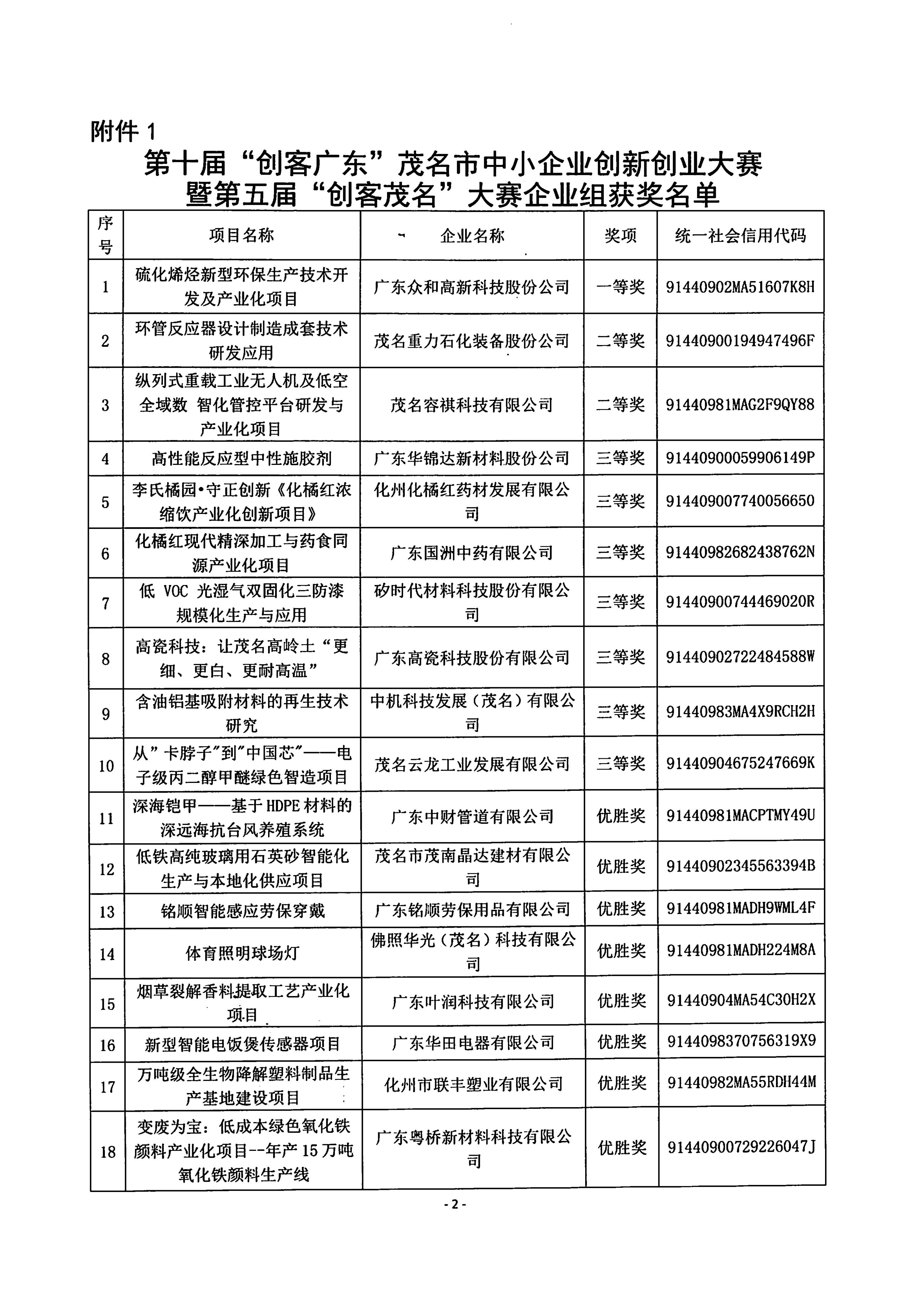 关于第十届“创客广东”茂名市中小企业创新创业大赛暨第五届“创客茂名”大赛获奖名单及推荐省复赛项目的公示()_02.png