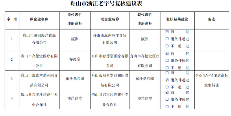 舟山市浙江老字号复核建议表.png
