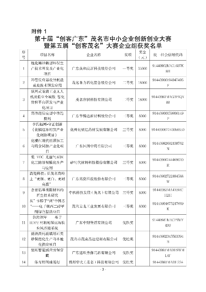 关于公布第十届“创客广东”茂名市中小企业创新创业大赛暨第五届“创客茂名”大赛获奖及表彰名单的通知(含附件)_03.jpg