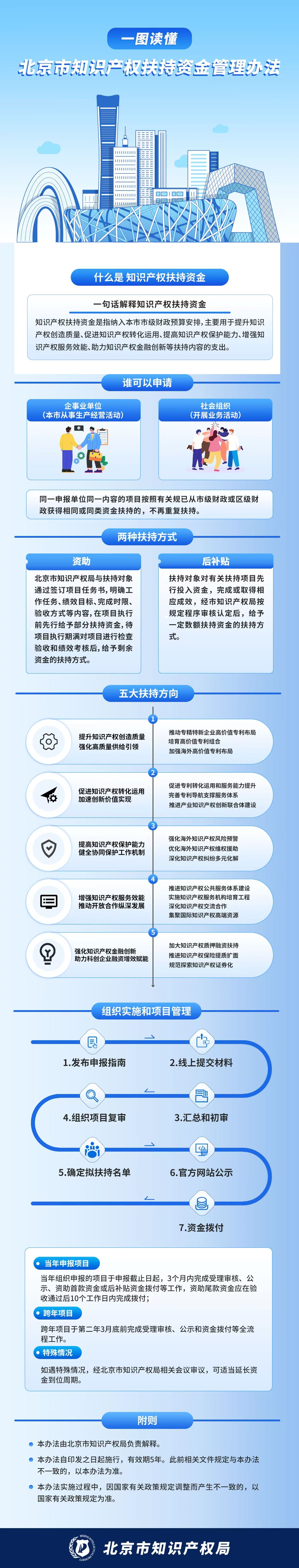 一图读懂《北京市知识产权扶持资金管理办法》
