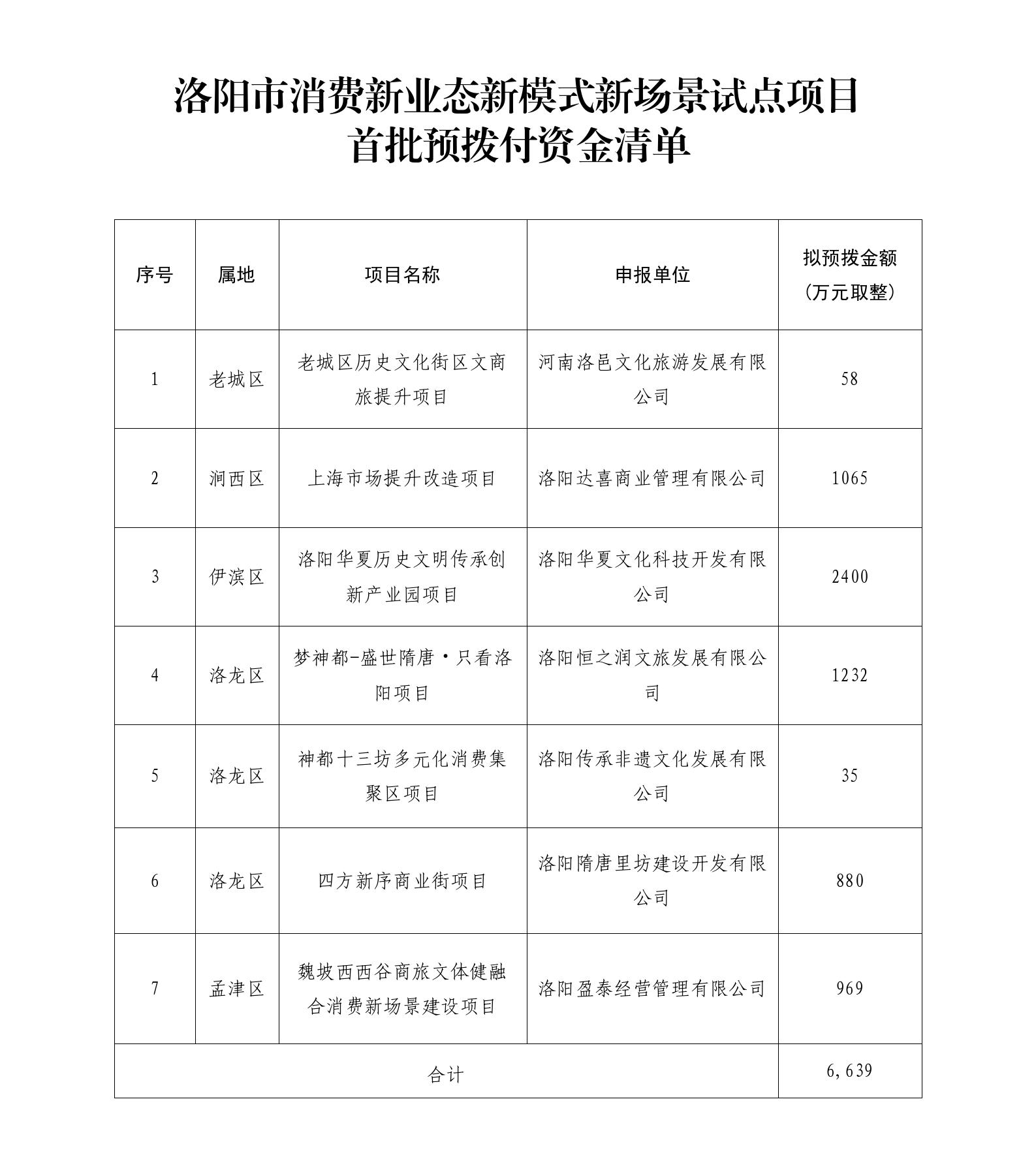 关于洛阳消费新业态新模式新场景试点项目首批预拨付资金的公示 关于洛阳消费新业态新模式新场景试点项目首批预拨付资金的公示